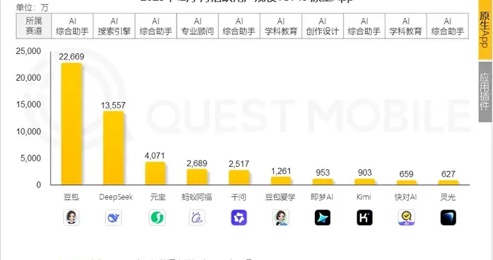 QM發布2025年AI應用榜：豆包、DeepSeek、元寶、阿福、千問排前五
