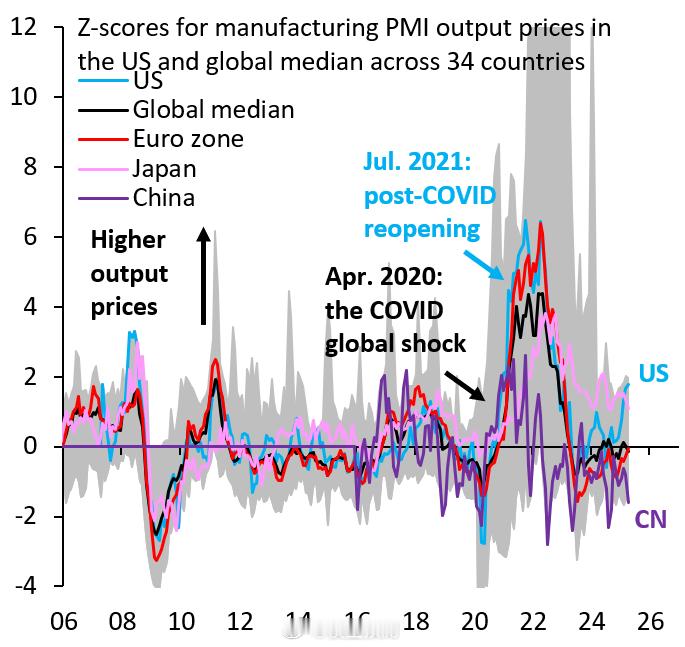PMI output价格指数，中国下跌，美国上涨。缩的继续缩，涨的继续涨。 ​​