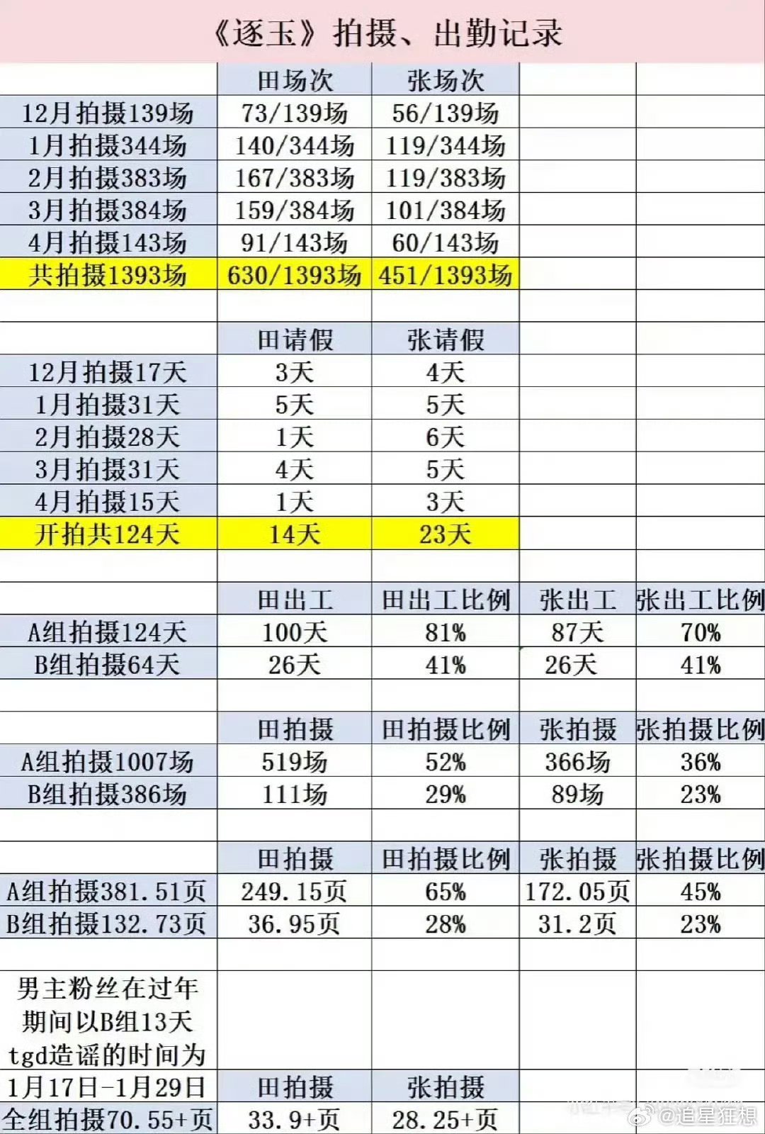 网友嘴好损说田曦薇、张凌赫都直接跟替身拍得了。。。。 ​真不至于[污] ​​​
