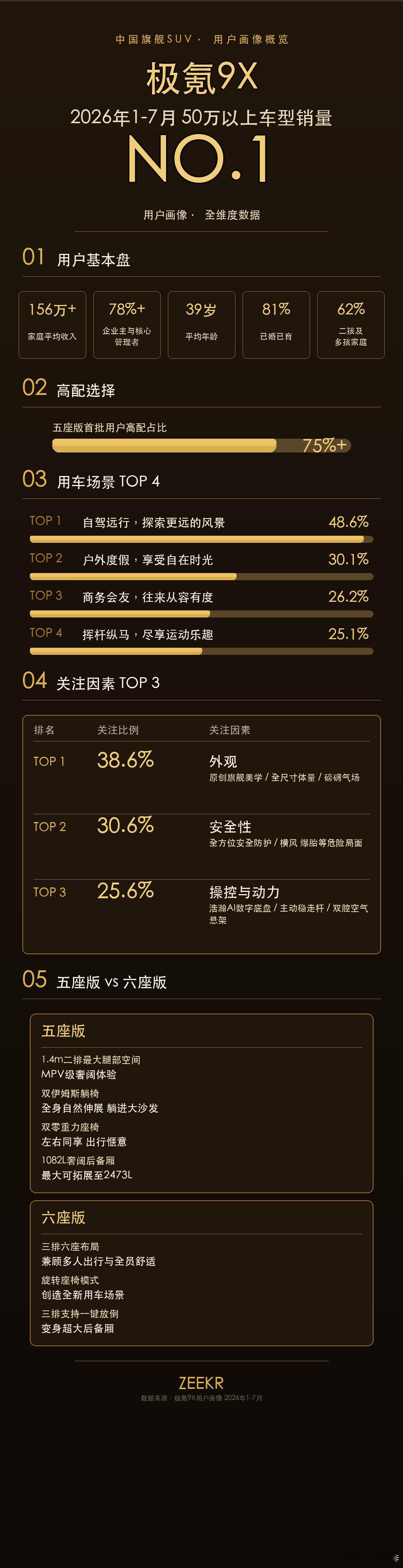 极氪公布9X用户画像，看看你中了几条？前几天有人说9x上个月销量下降了，别着急，