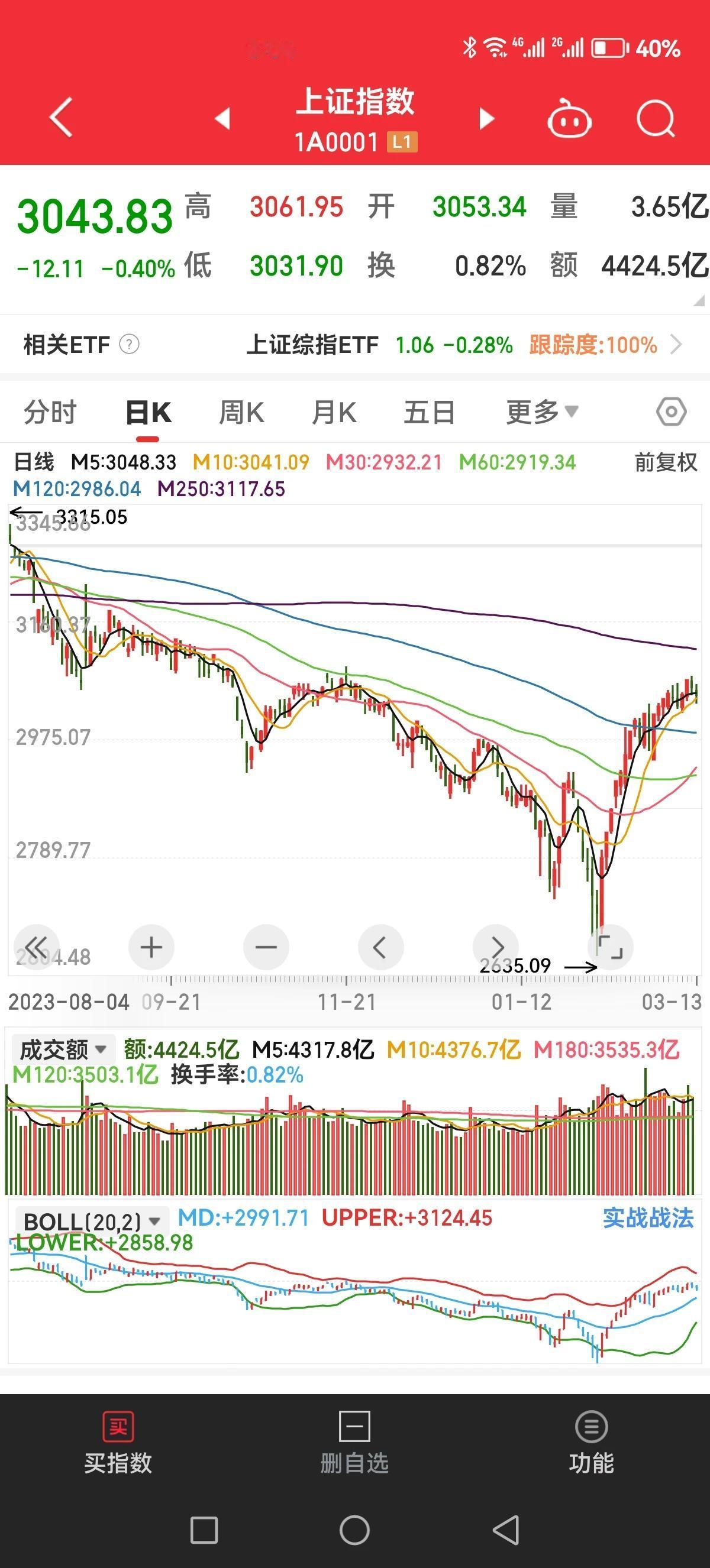 今天没拉红，已经有连续下跌调整的趋势了，明天会不会加速调整呀[捂脸]