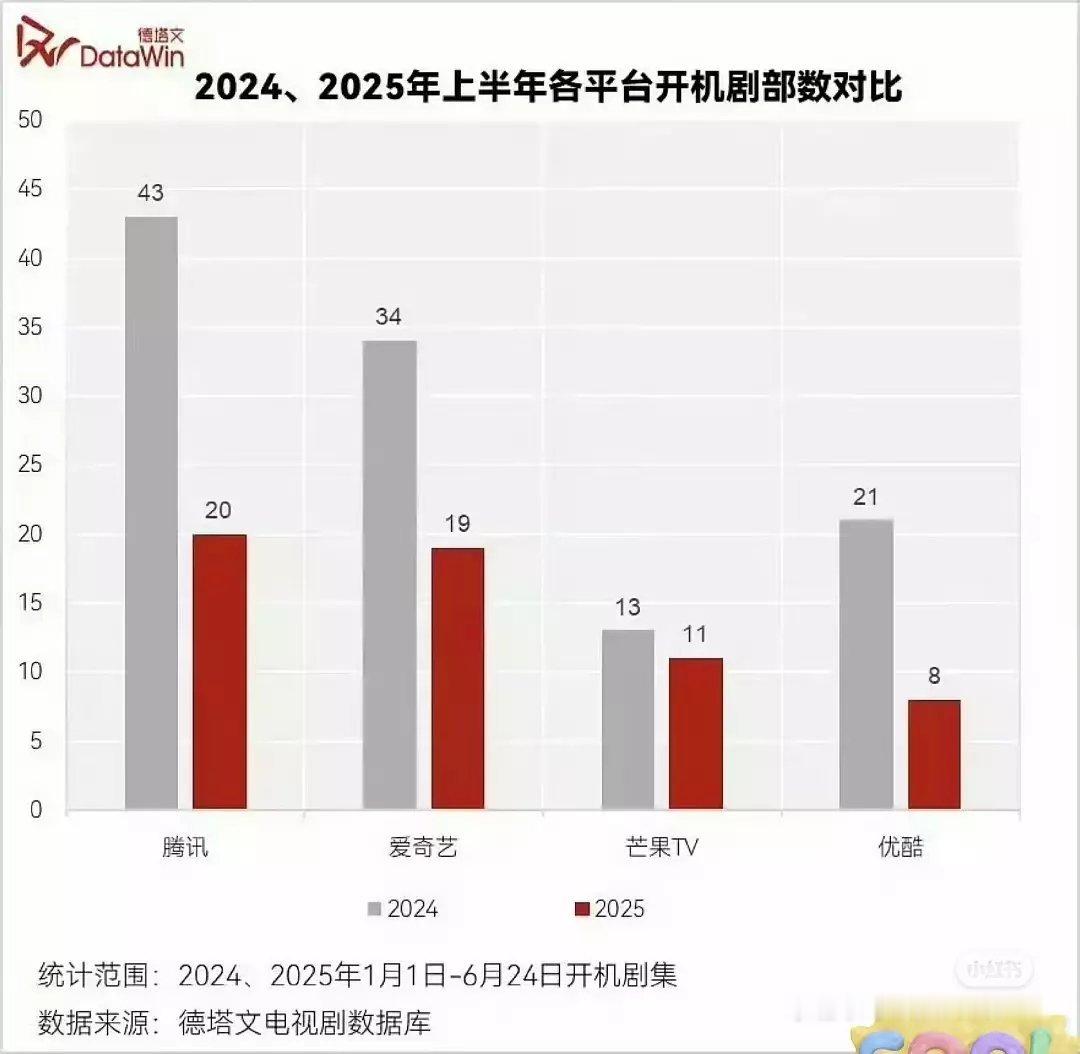 各平台剧组开机率腰斩。。。现在能无缝进组男女主，就是顶天的大好事了，粉丝应该知足