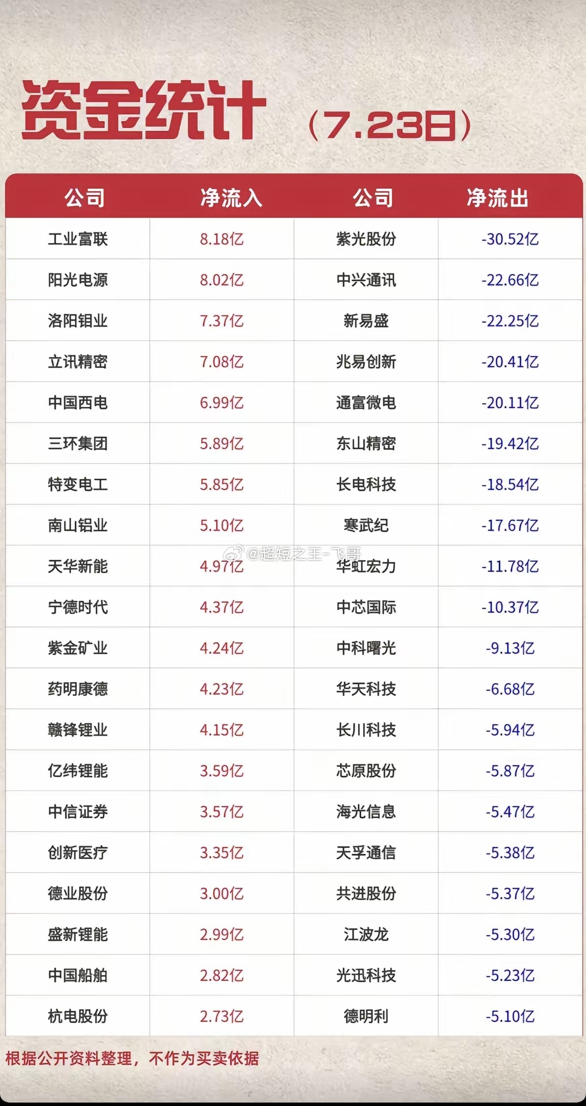 7.23周四  主力资金+流向监测榜TOP20!资金抢筹：电力电网、可燃冰、地热