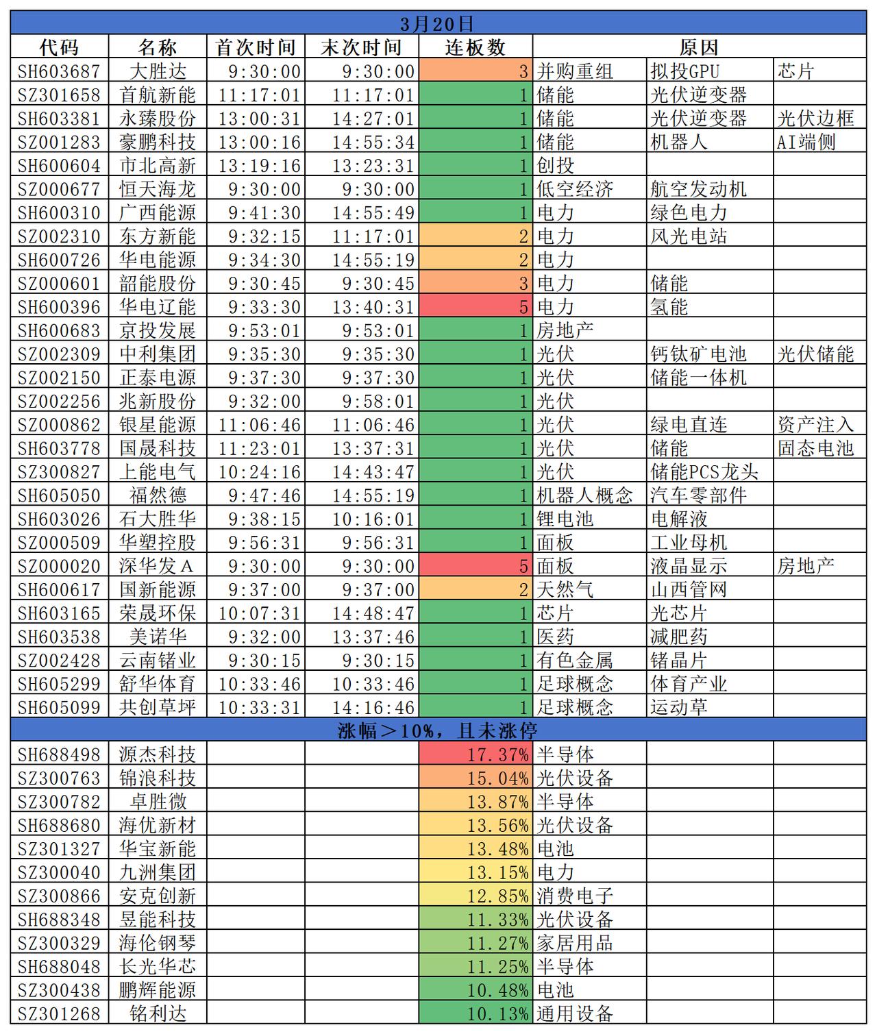 2026.03.20
三大指数涨跌不一；盘面来看，光伏设备涨势强劲，固态电池有所