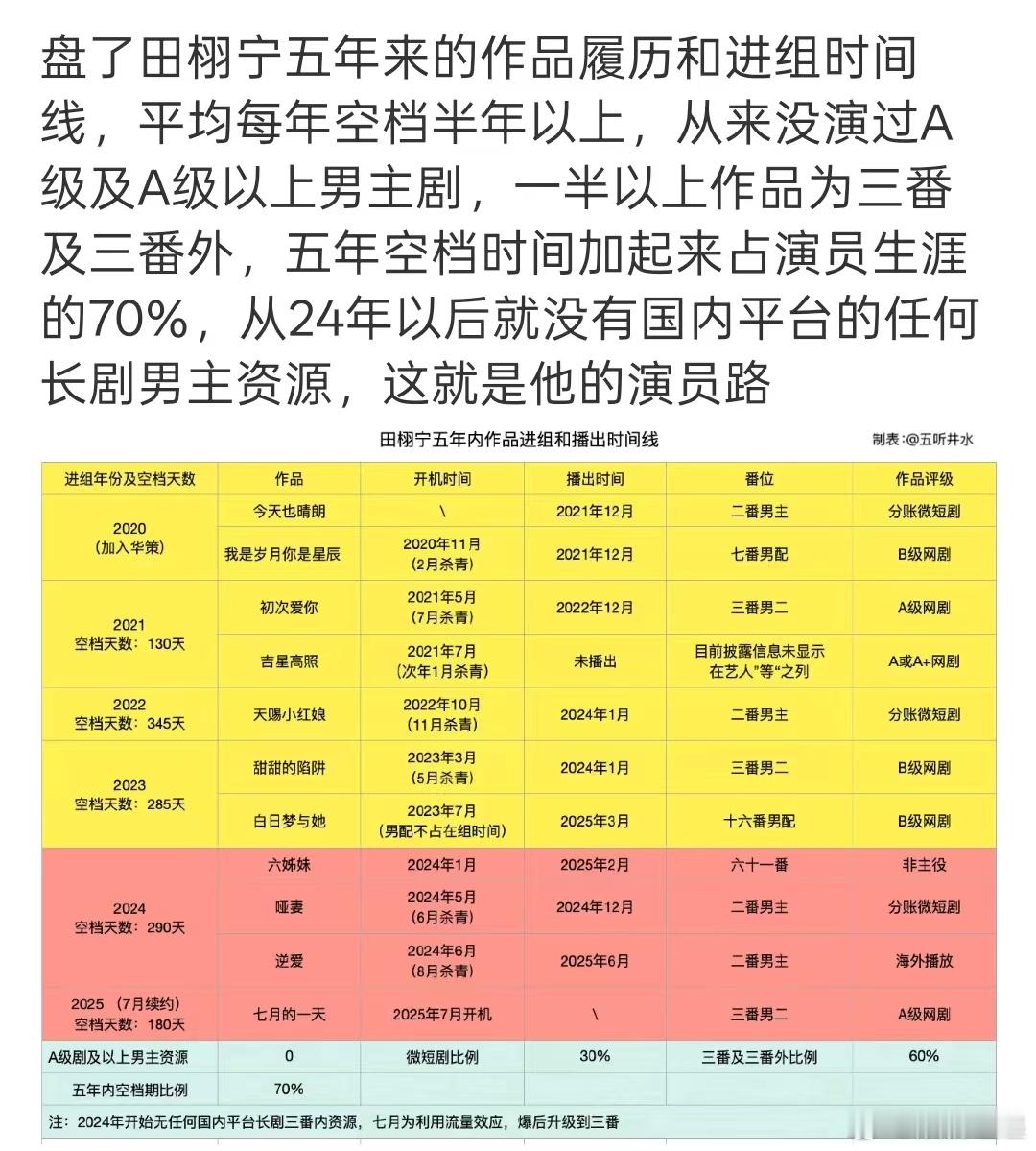 田栩宁的演员路田栩宁五年来的进组时间线挺好 ​​​