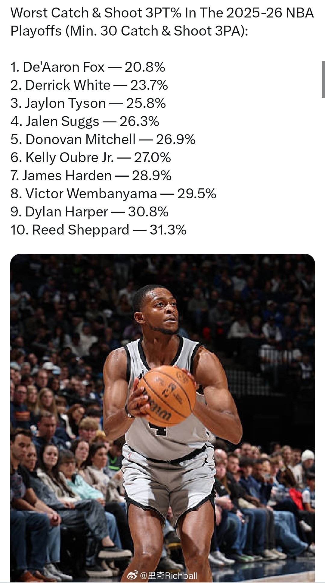 上赛季接球三分命中率最差排行榜，马刺占了三位，福克斯倒数第一nba