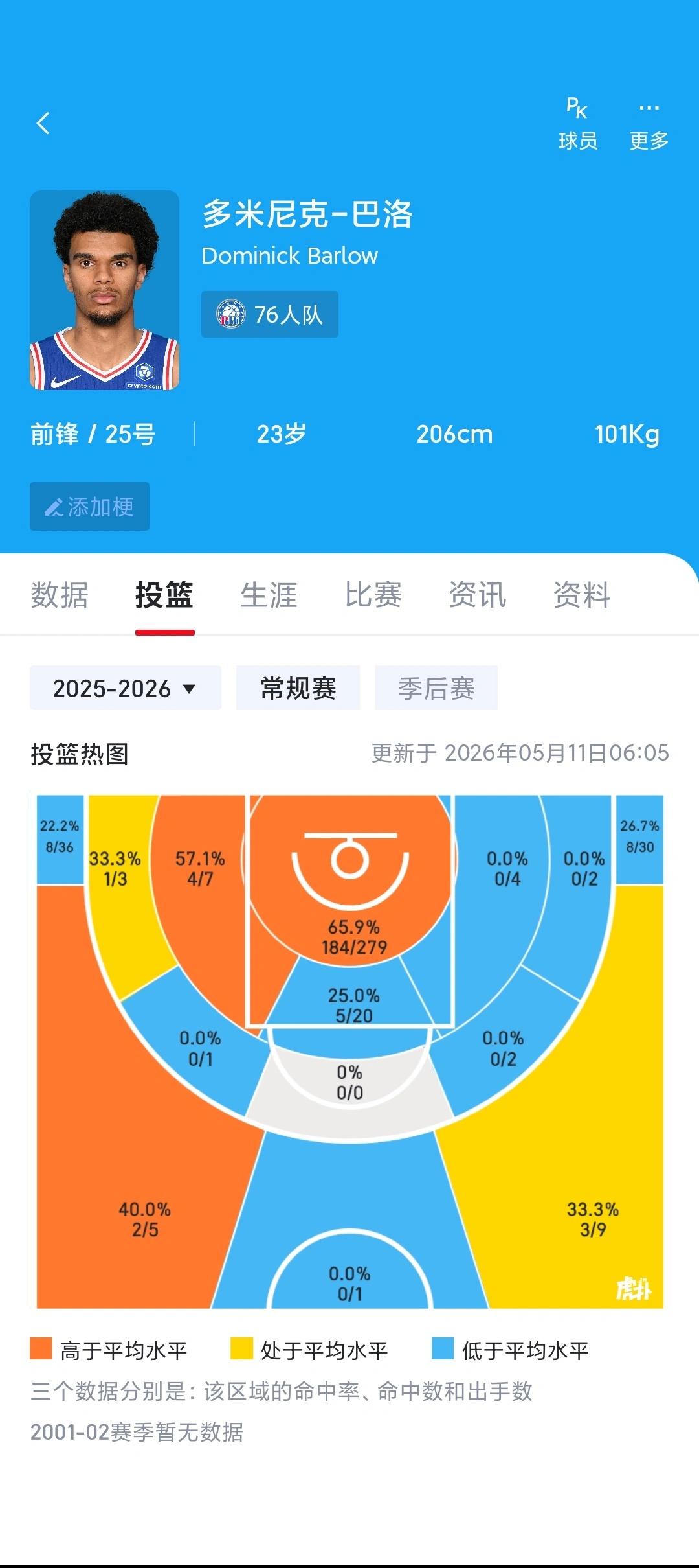 76人这个巴洛怎么样？布朗尼换这个可以吗？
206的锋线，有投射，正适合四号位，