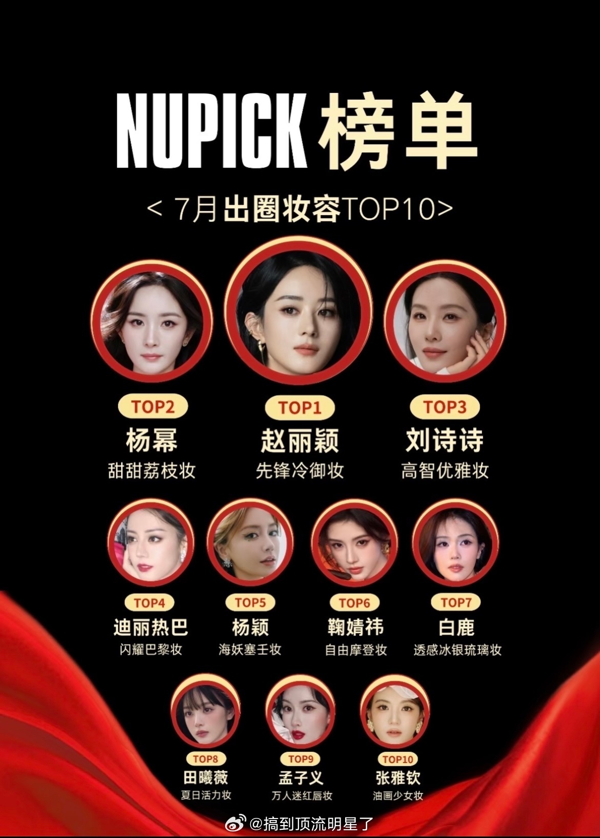 NCPICK榜7月出圈妆容TOP10先锋女王赵丽颖出圈TOP1纪梵希彩妆全球代言