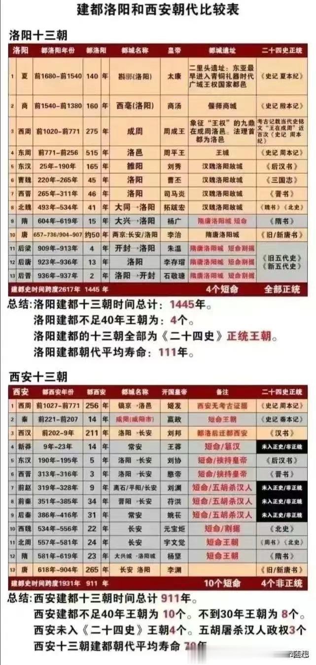 西安人嘲讽洛阳人，说洛阳的13朝古都是强行拼凑的，在我看来，两者是小巫见大巫。
