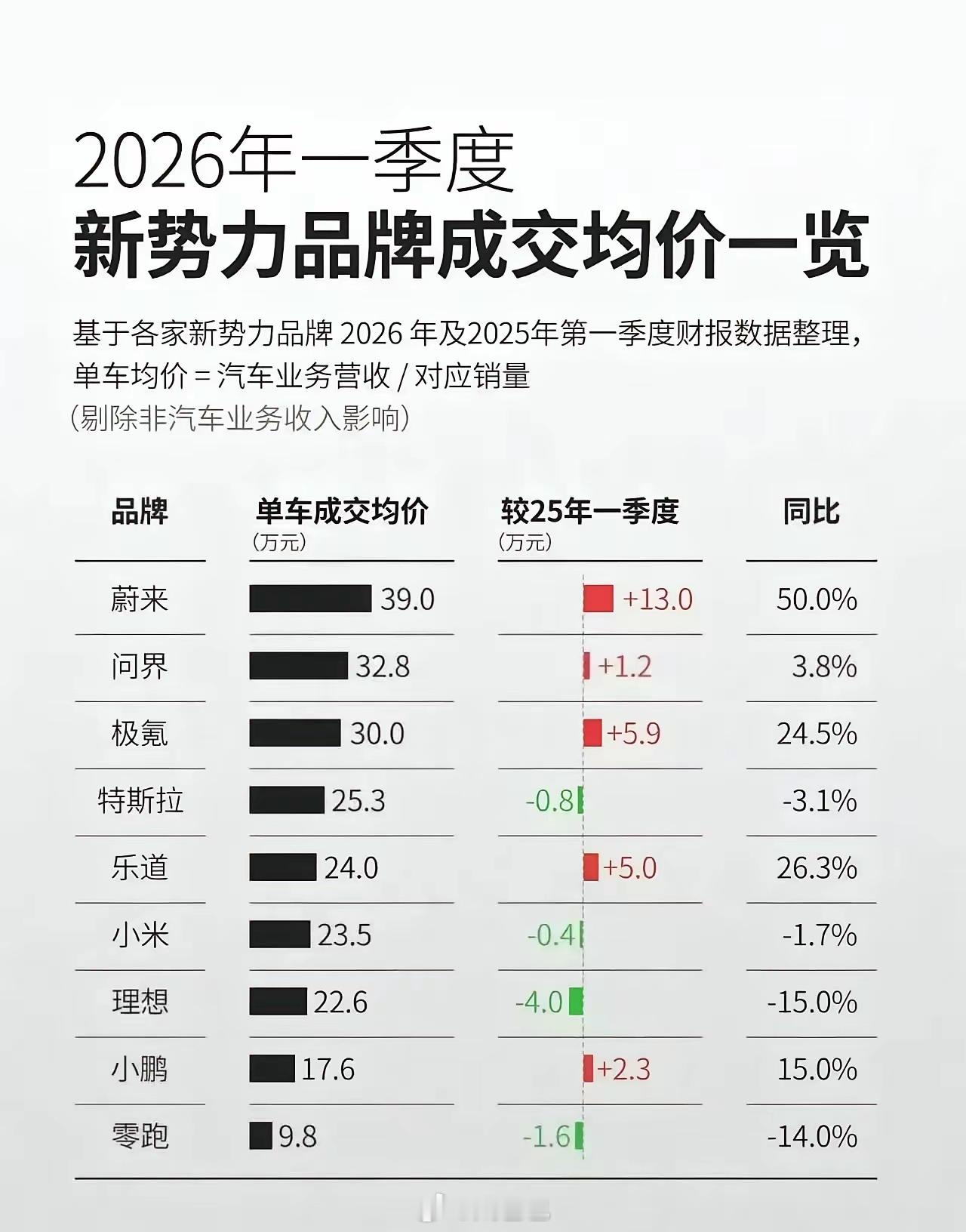 李斌回应蔚来5月交付37705台高质量增长规模和客单价一起增长谁真正吃到了高端市