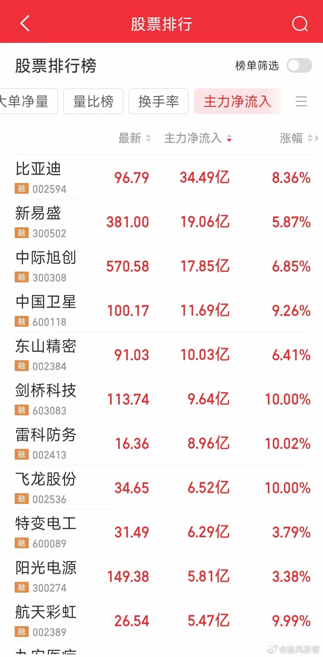 今天大资金主力净流入前十机会速览（3月2日）1. 比亚迪（002594）：主力净