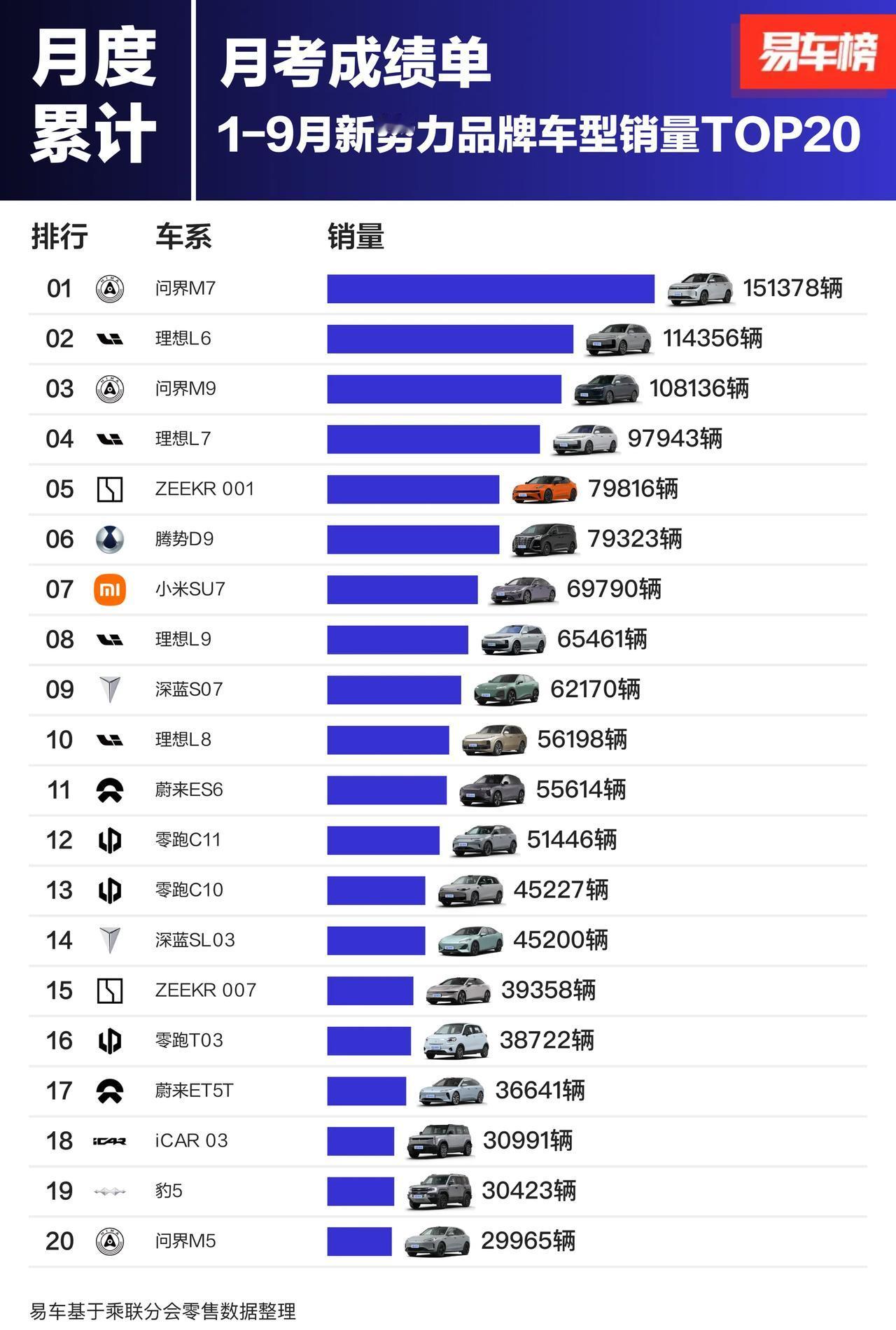 1-9月国内消费者最爱买的20款新势力车型：问界M7以151378辆销量排名第1