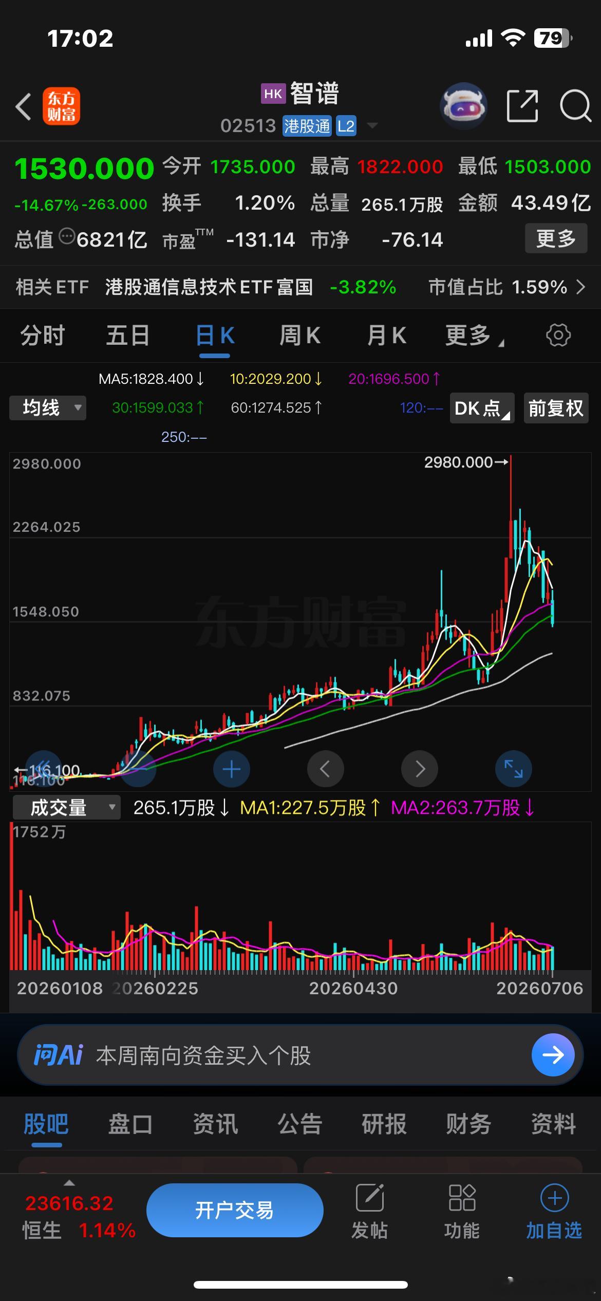MiniMax股价从1330高点下来，已经跌去74%…智谱股价从2980高点下来