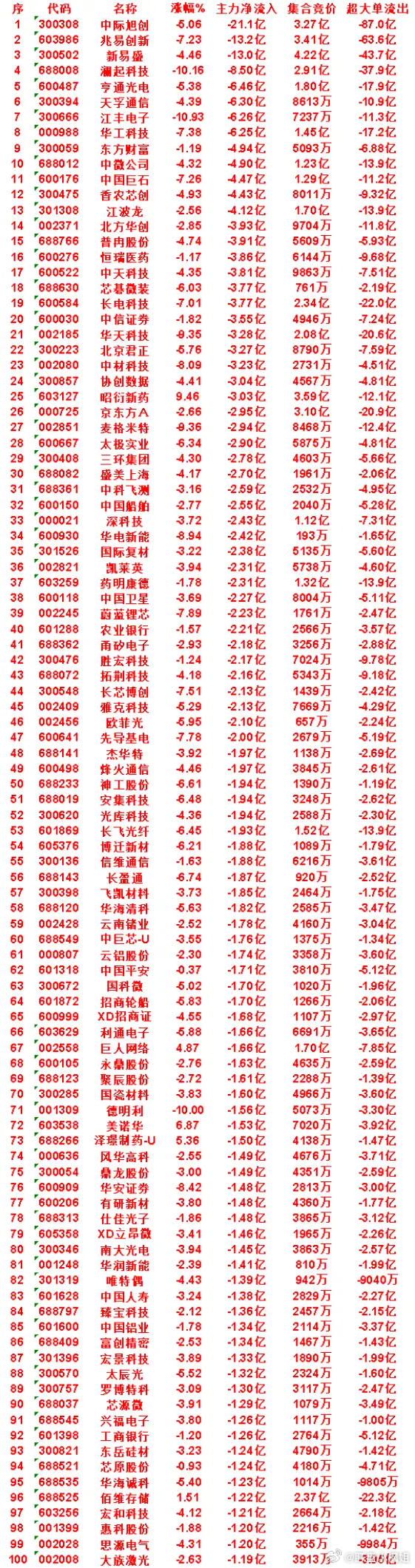 7月16日上午盘，主力，大幅买入的50名单一览紫光股份：涨幅 8.78%，净流入