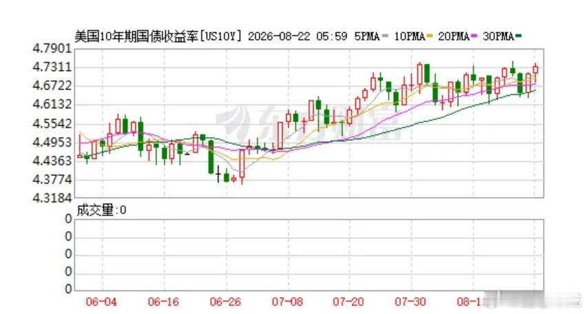 美国财政部本周三宣布将长期国债的回购规模扩大一倍。美国财长贝森特暗示，可能会进一
