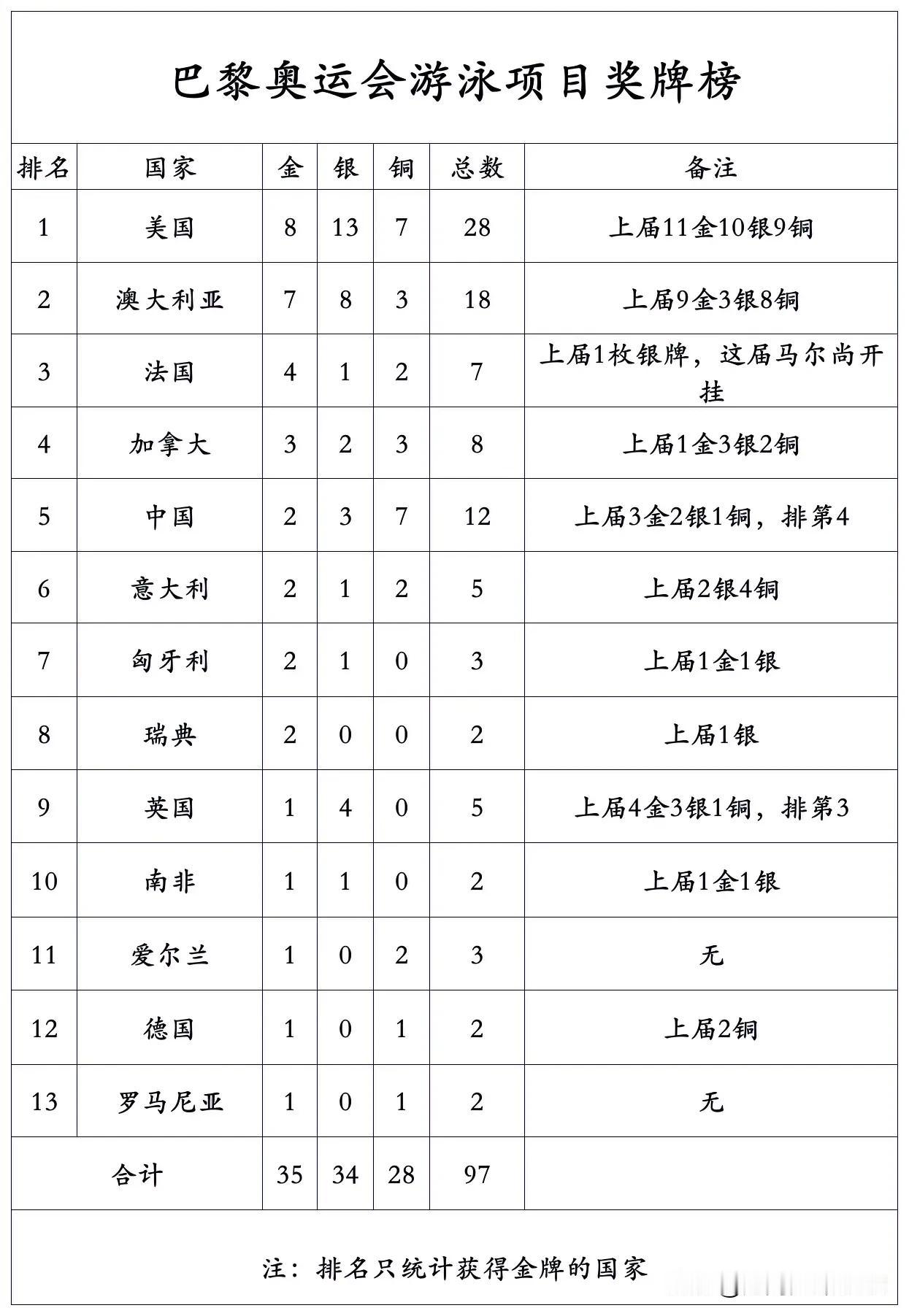 巴黎奥运会游泳项目奖牌榜