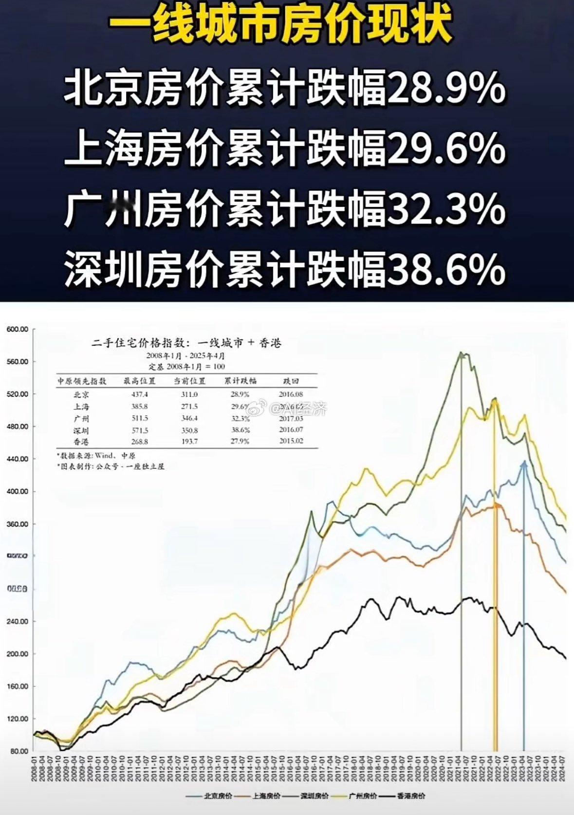 一线城市 首付都跌没了更何况情况 ​​​