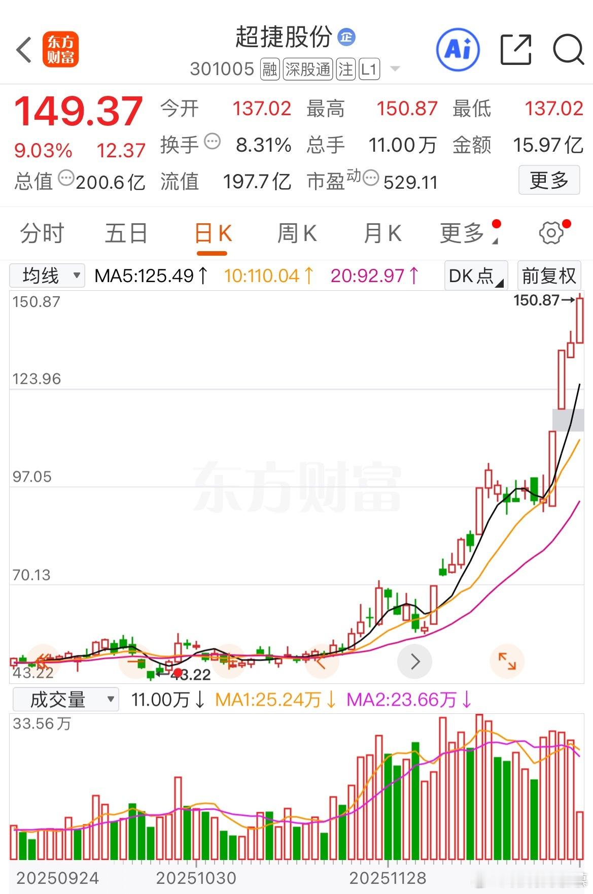 随着周末商业航天继续利好消息，$超捷股份 sz301005$ 再次起飞，一骑绝尘