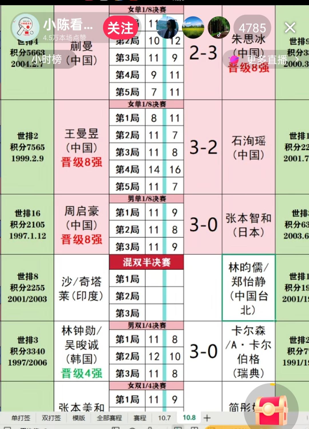 周启豪3:0击败张本智和，闯入男单8强！惊不惊喜，意不意外呢！[鼓掌][鼓掌][