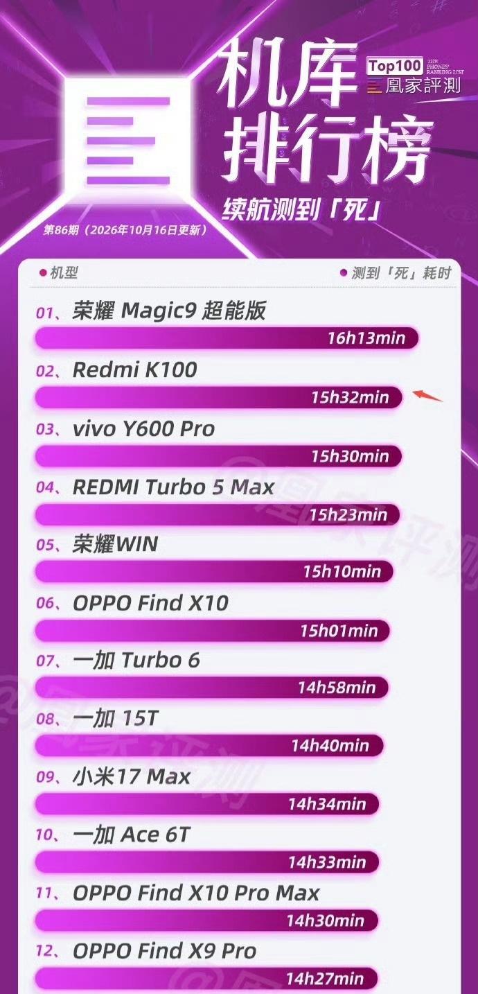 凰家续航榜，Redmi K100 15h32min排第二。
金沙江还是有点东西，