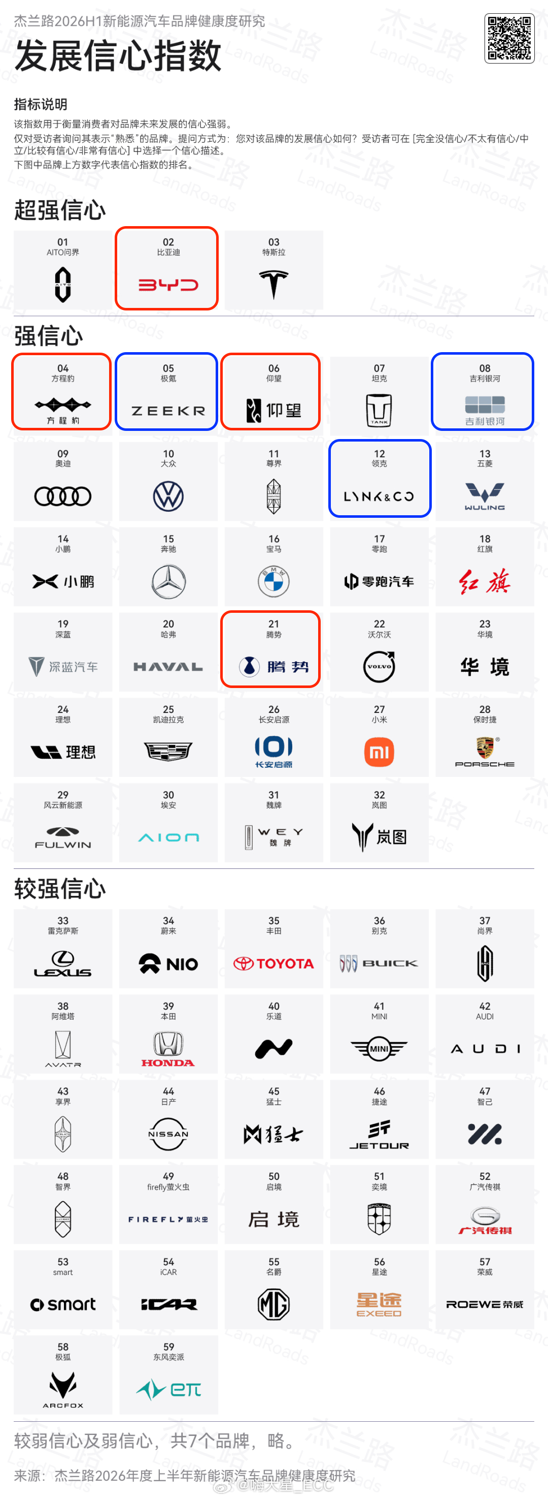 现在回头看，多品牌战略这条路，还是对的。比亚迪是这样，吉利也是。以前大家觉得，一