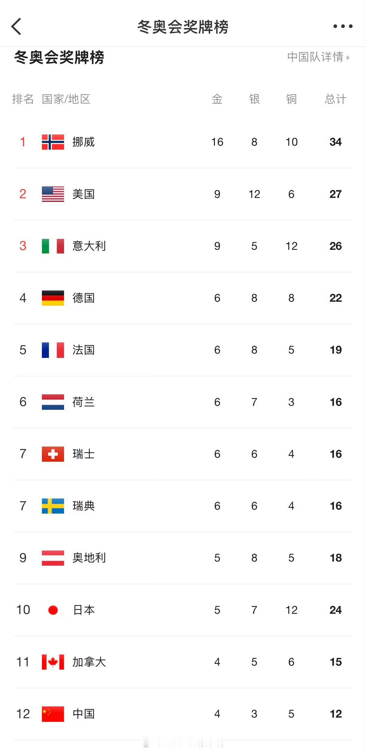 奖牌榜最新奖牌榜速报🔥中国代表团 4金3银5铜，暂列第12位！每一枚奖牌都来之
