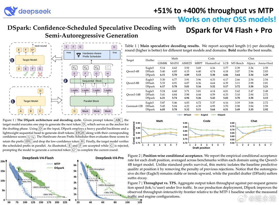 DeepSeek DSpark，把大模型从“蹦字”变“喷字”🔥吞吐量暴涨51%