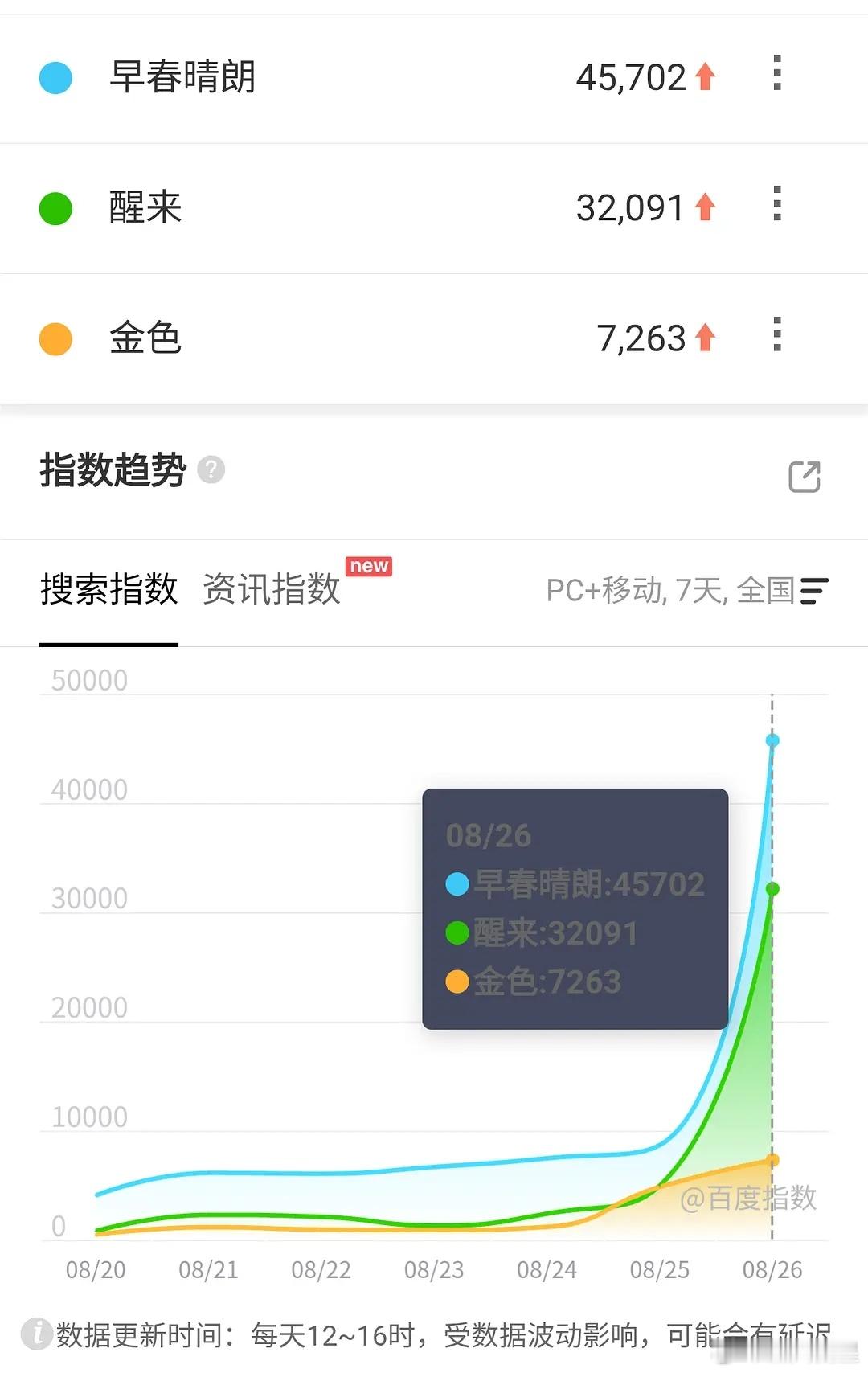 早春晴朗醒来金色 早春晴朗首日百指4w+，醒来3w出头，金色次日只有7000+[