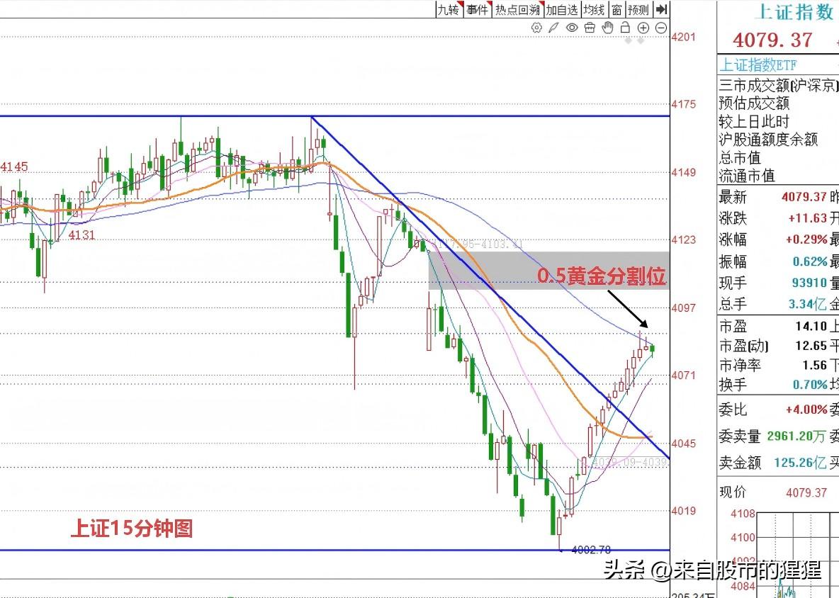 上午10:33， 早盘第1个小时，上证指数单独上涨，而深指创指调整，接下来怎么看