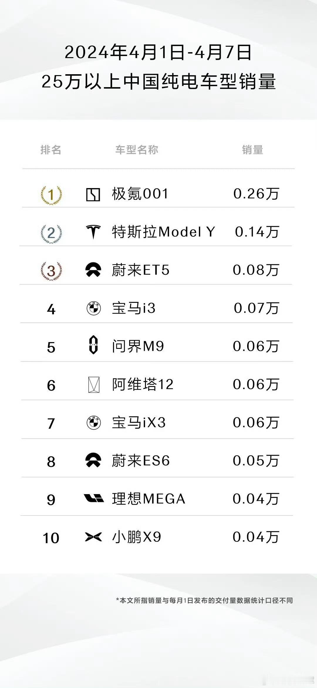 上周毛豆Y拉了，极氪001抓住机会逆袭夺冠。涨价逼单？还装逼不[doge]# 新