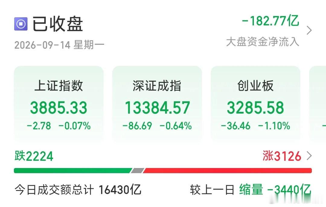 【A股防御性调整原因】9月14日，截至收盘，上证指数跌0.07%，深证成指跌0.
