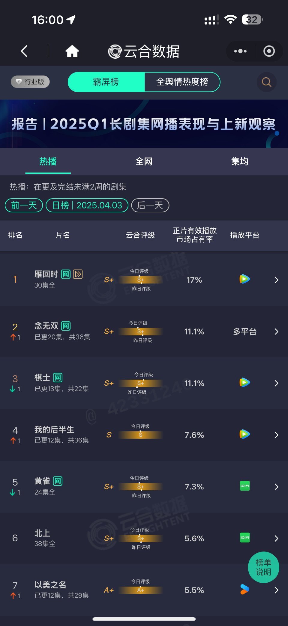 唐嫣，刘学义念无双首次云合占比第二，全靠观众自发的托举啊 ​​​