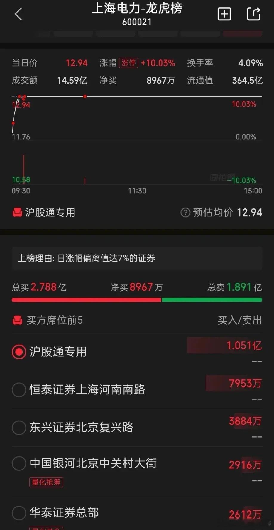 上海电力龙虎榜外资大幅买进1个小目标，中国投资者狂买英伟达，而美国投资者狂买上海