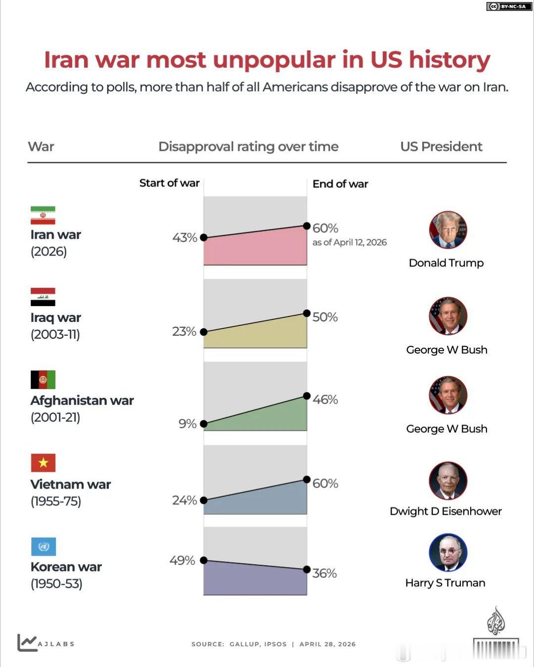 民调半数选民不支持对伊朗的战争 