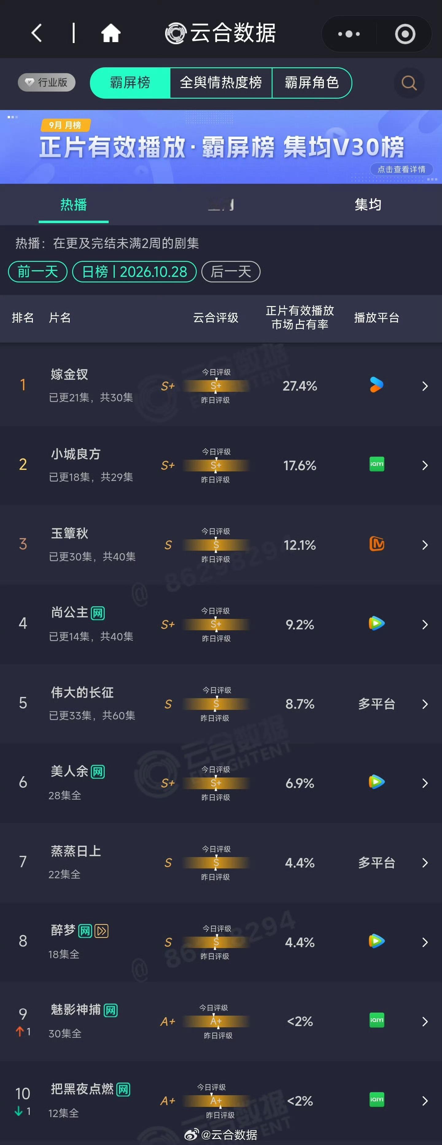 10.28 云合 大盘冻住了，快点上新剧啊！跟兰香时期比一点都不热闹。嫁金钗27