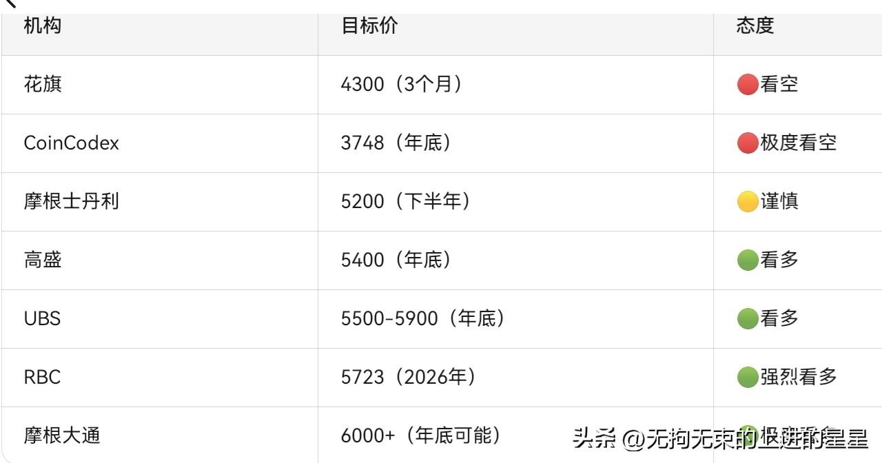 黄金正在"精神分裂" 3月至5月金价连跌三个月，从5400跌至4500以下。​ 