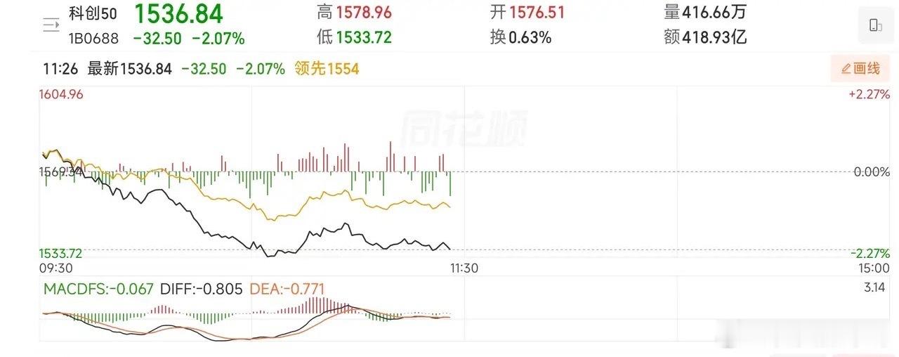 又跳水了，今天的行情把不少人都搞懵了！为何这么说呢？看看现在的科创50指数，目前