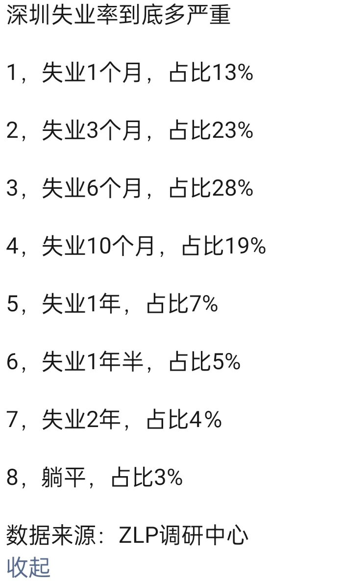 深圳🔚🔚这个失业率正常吗？🔴🔴