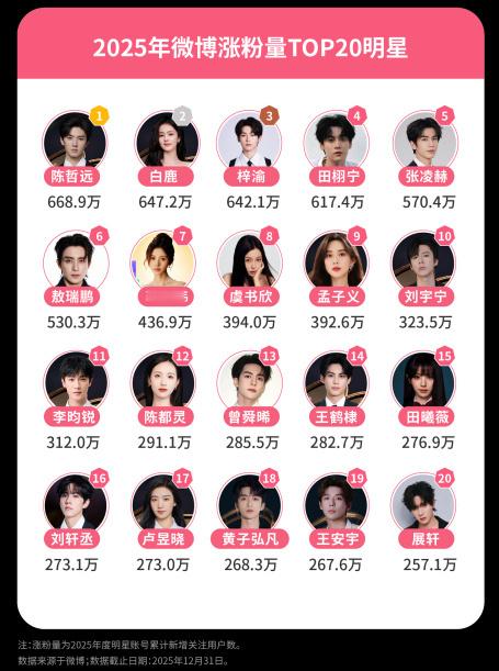 陈哲远2025微博涨粉量TOP1让我们祝贺这个陈哲远、国内&海外全面Top微博涨