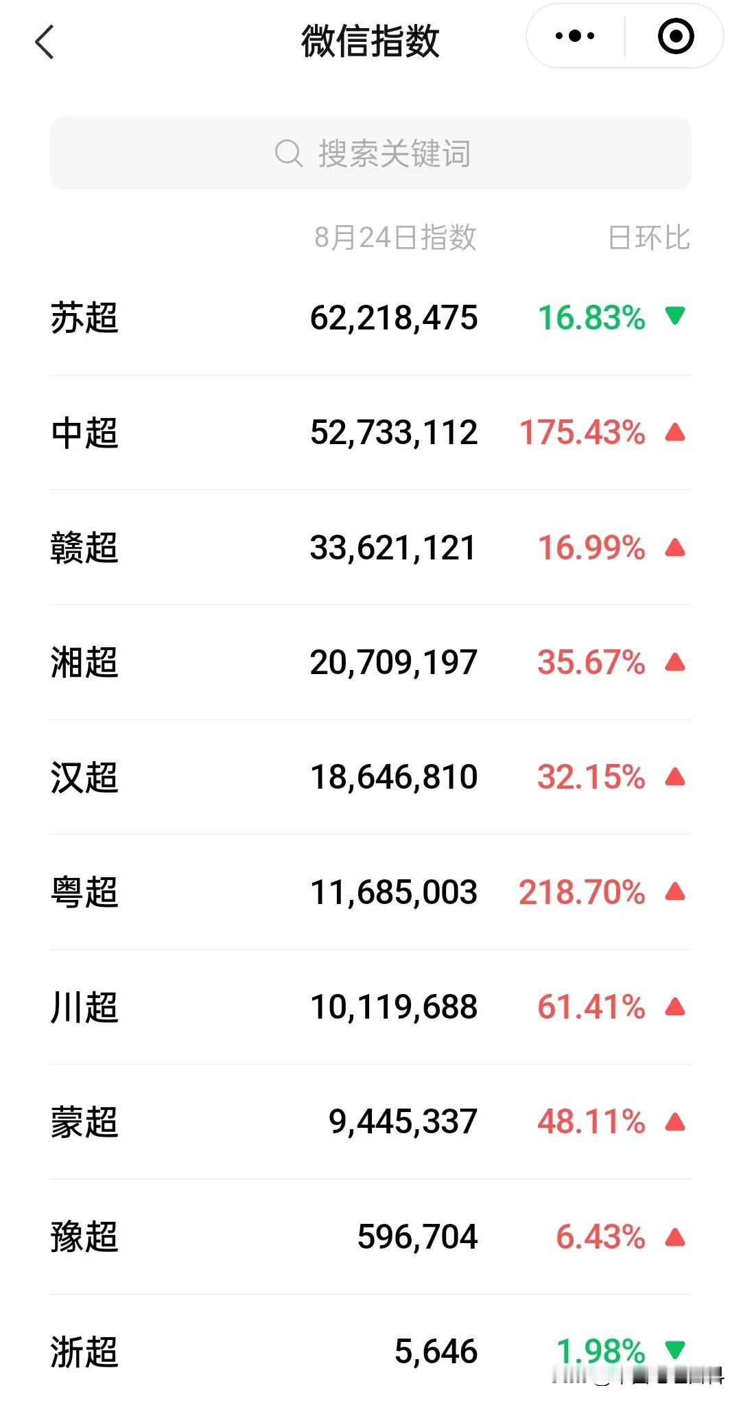 不看不知道，原来苏超的火爆程度已经甩中超几条街了。

今年暑期，各个足球联赛可谓