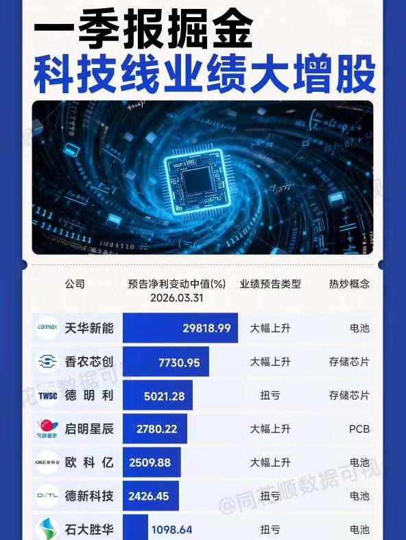 一季报掘金，科技线业绩大增股盘点。干货分享