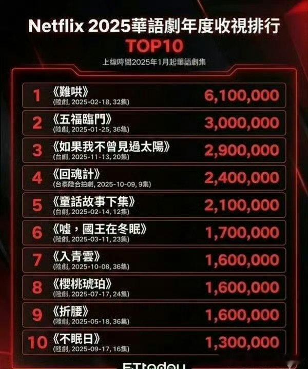 网飞2025年度华语剧集收视排行网飞2025年度华语剧集收视排行网飞2025华语