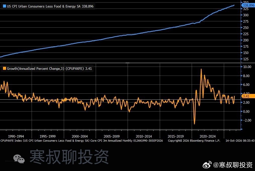 核心CPI三个月年化跳升至约+3.41%，前值约+1.97%。同一指标在2022