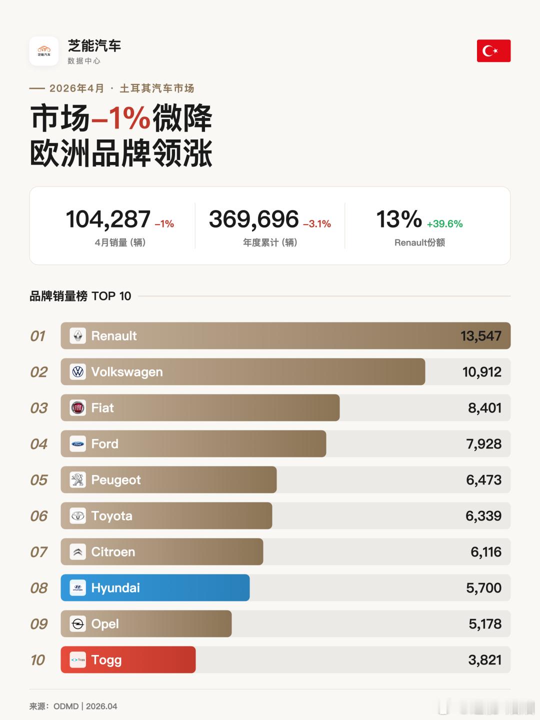 亚洲车市 | 土耳其2026年4月：比亚迪暴跌91.7%2026年4月，土耳其汽