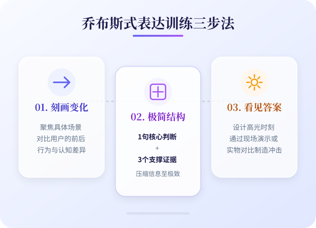 回到演讲最基本的几个事实：听众的注意力是有限的；理解必须借助他已有的经验；情绪只