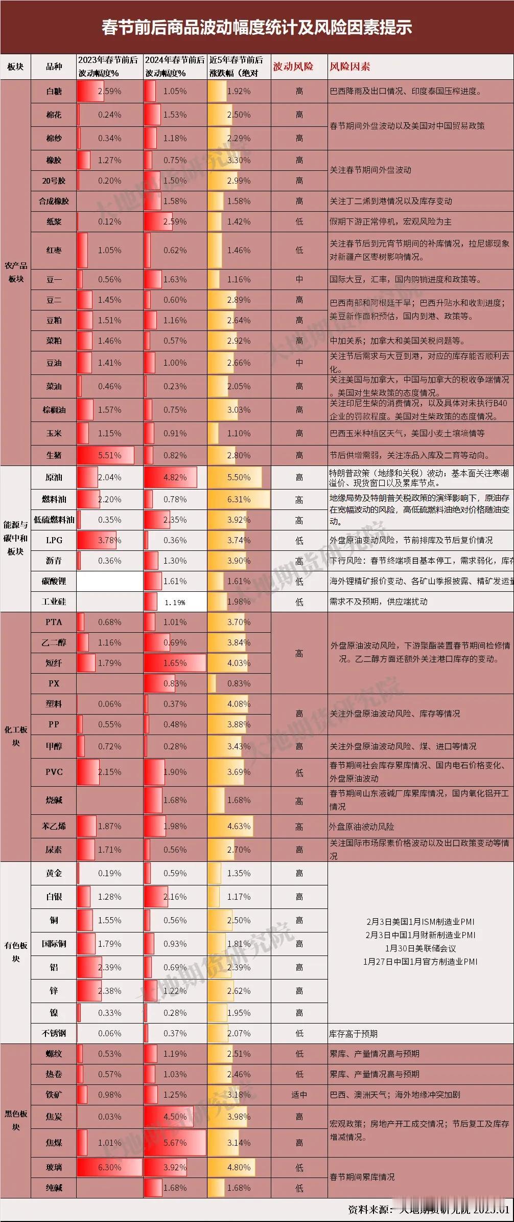 明年几乎没假期，交易时间会非常长。短期资金有避险情绪，散户都不愿意赌节日行情。尤