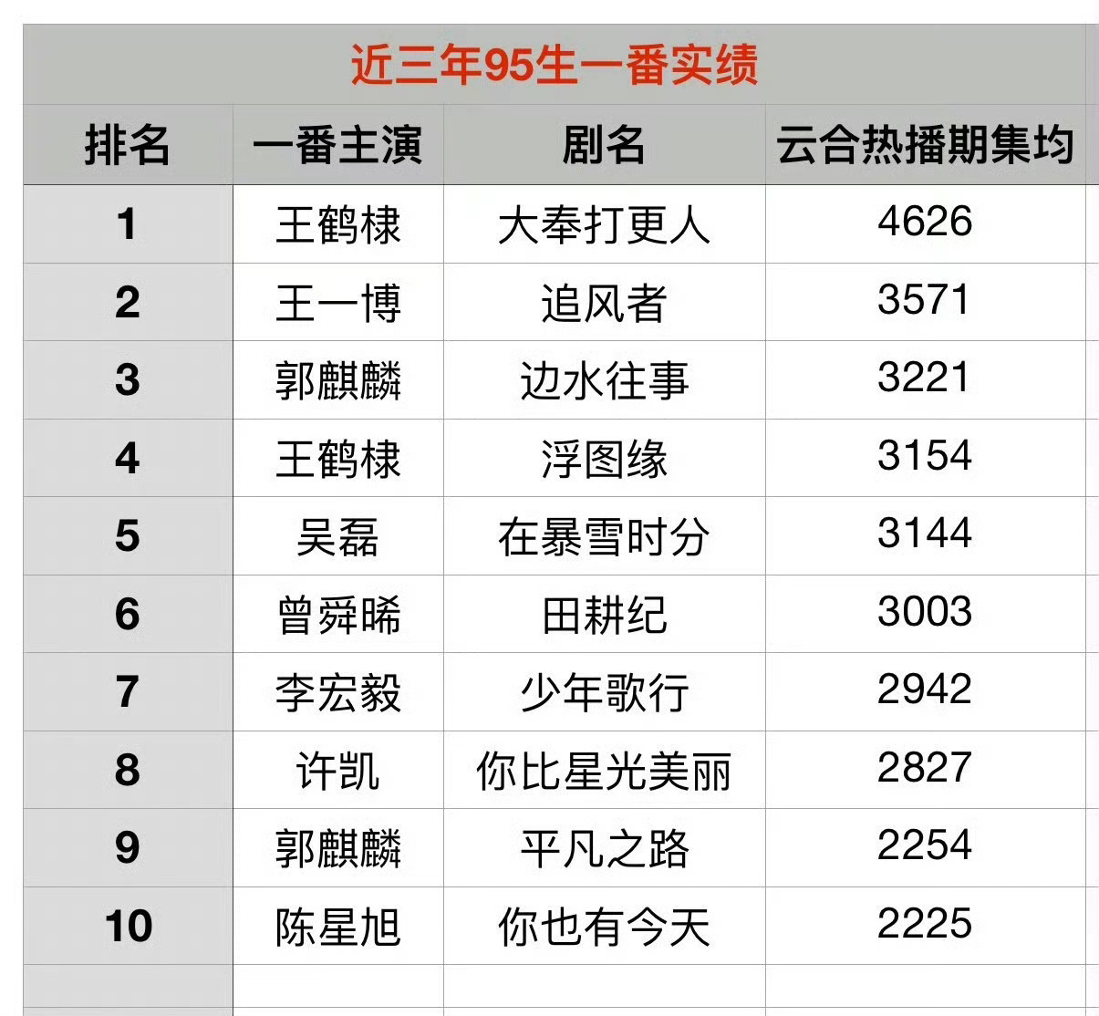 王鹤棣95唯一蓝血代言人，近三年95生一番最高实绩🐮 