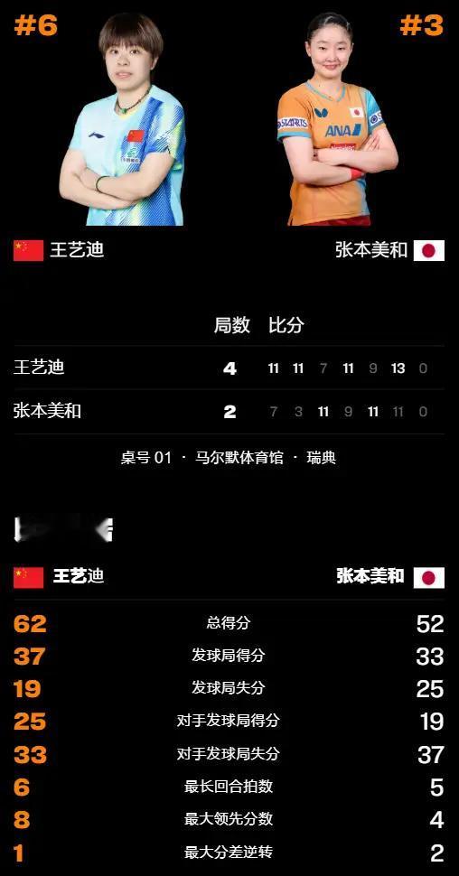 瑞典大满贯女单半决赛王艺迪4一2张本美和进决赛，激动高兴的我眼泪都下来了，11一