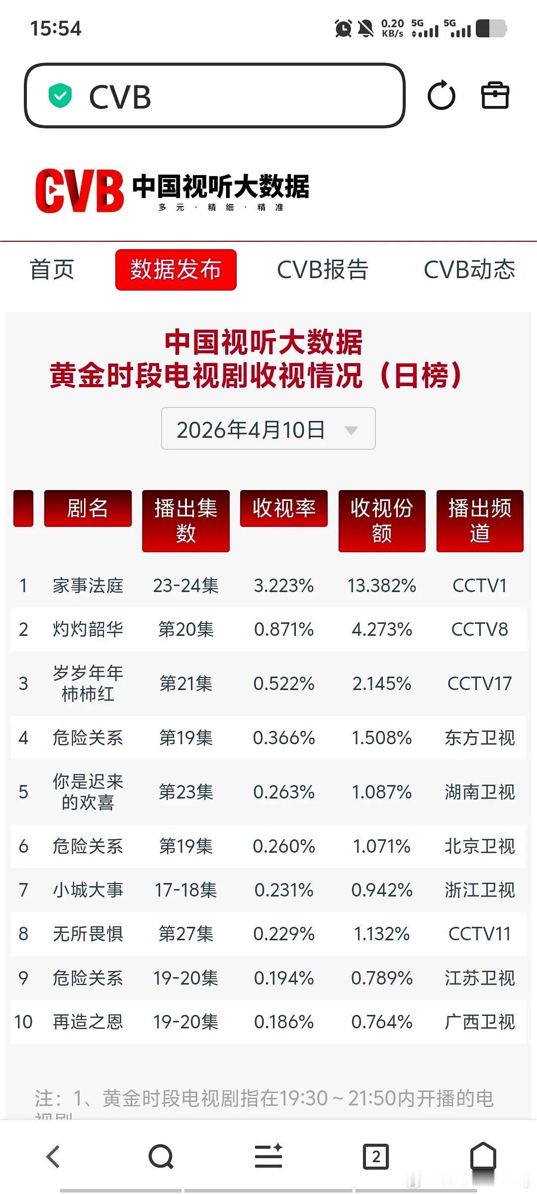 恭喜龚俊《家事法庭》全集稳破三，法治剧史冠，龚俊CVB901独一番！家事法庭