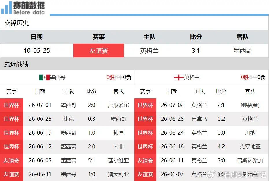 墨西哥VS英格兰赛事前瞻：高原主场成墨西哥护盾，三狮依靠头球完成突破北京时间7月